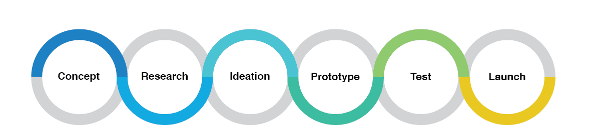 Bonson Savpac Process chart