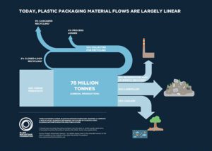 Circular economy